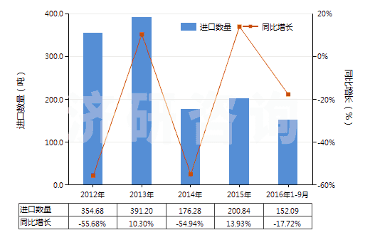 2012-2016年9月中國乳化瀝青(HS27149020)進(jìn)口量及增速統(tǒng)計(jì)